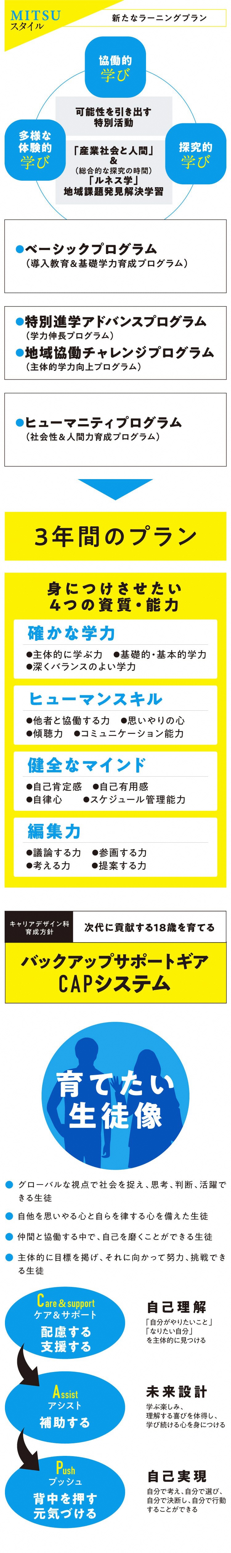 新たなラーニングプラン　次代に貢献する18歳を育てる　バックアップサポートギアCAPシステム